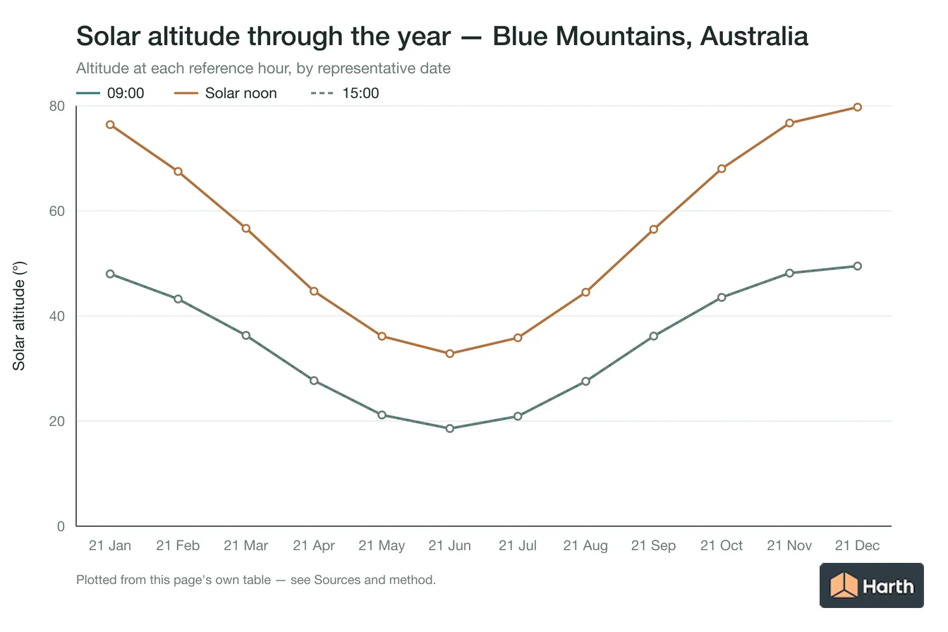 Solar altitude by month for Blue Mountains, Australia at each reference hour