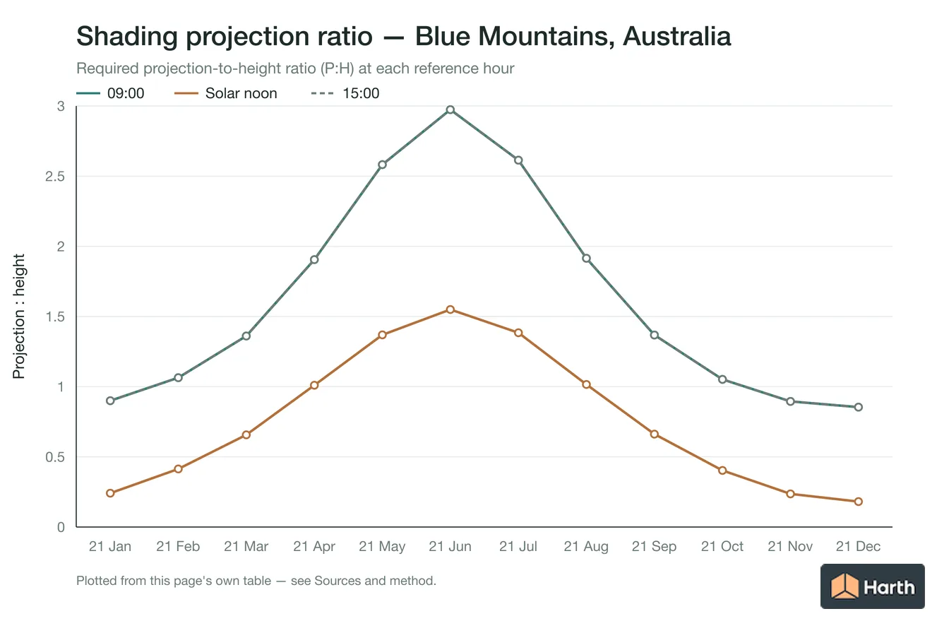 Projection-to-height shading ratio by month for Blue Mountains, Australia