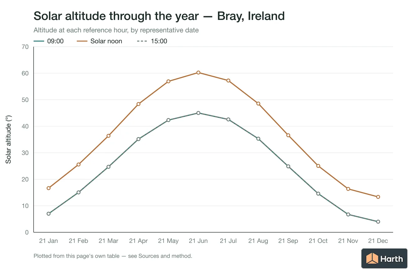 Solar altitude by month for Bray, Ireland at each reference hour
