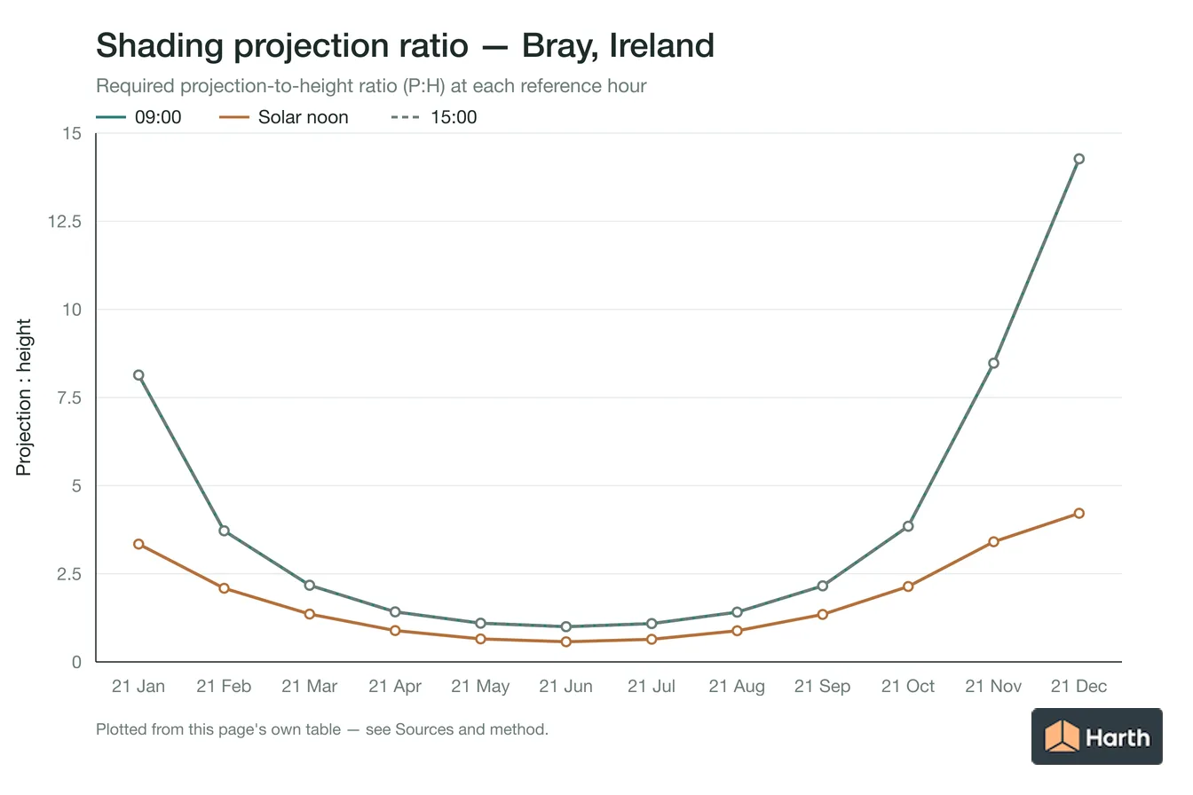 Projection-to-height shading ratio by month for Bray, Ireland