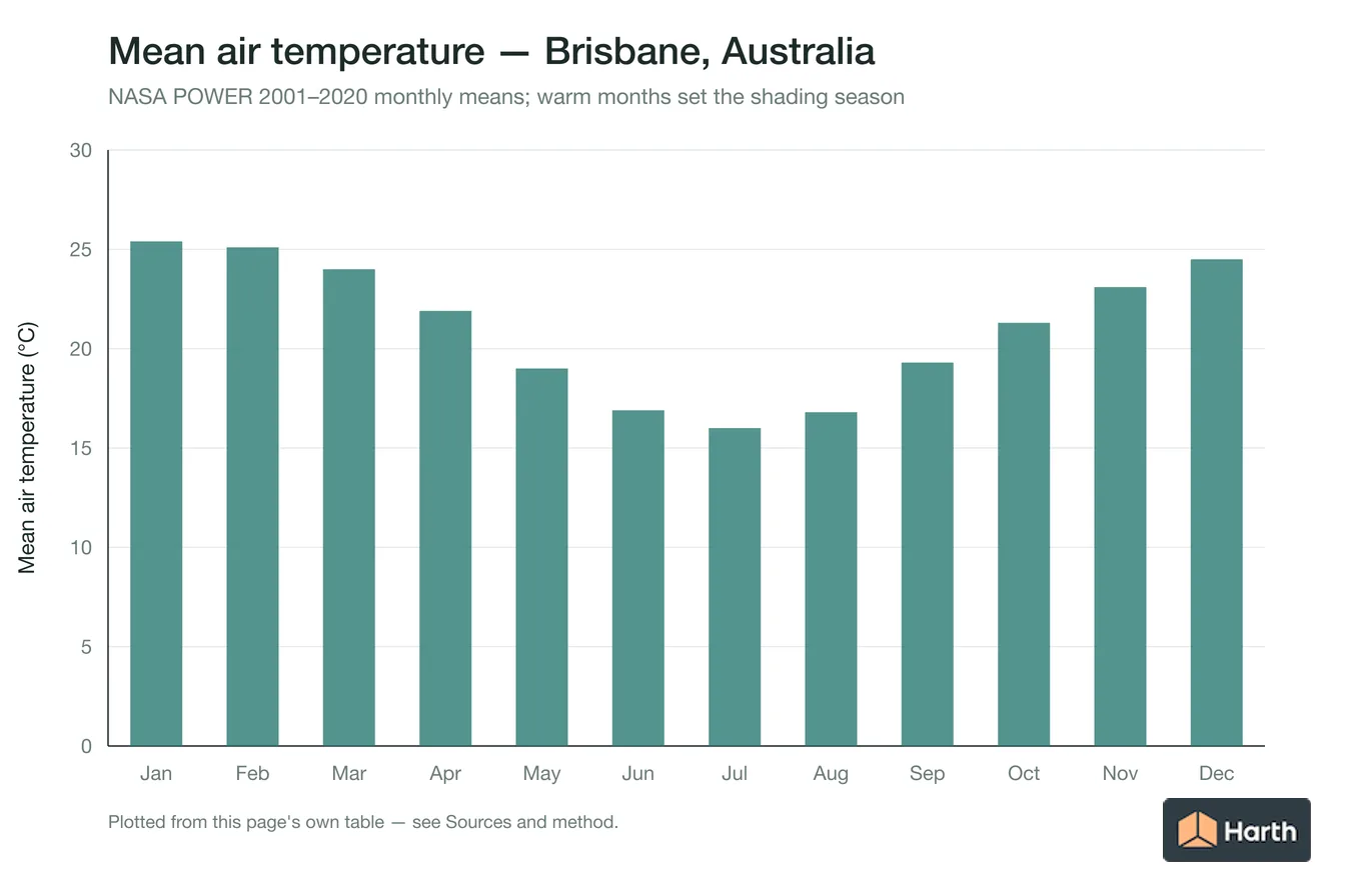 Mean air temperature by month for Brisbane, Australia
