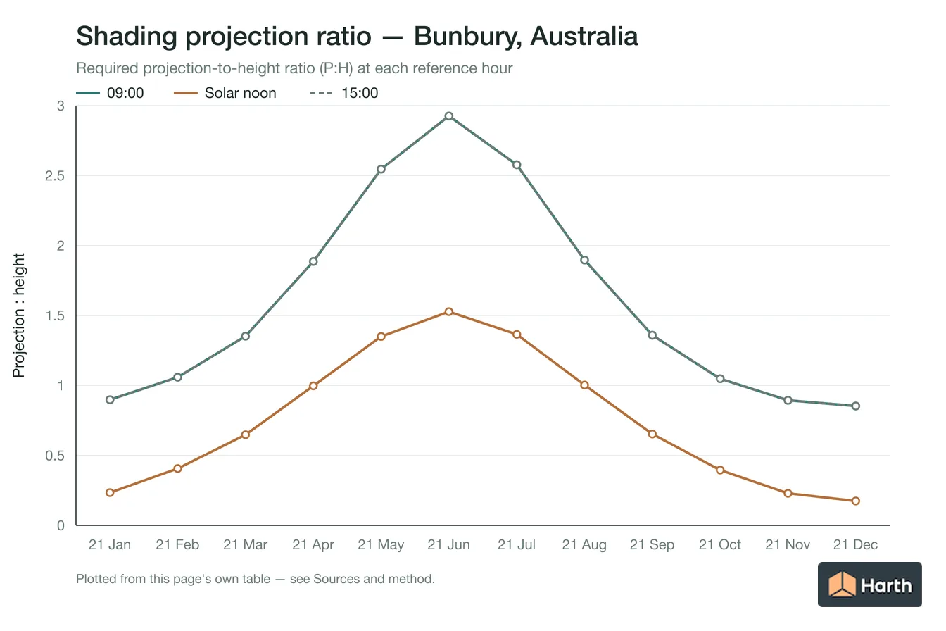 Projection-to-height shading ratio by month for Bunbury, Australia