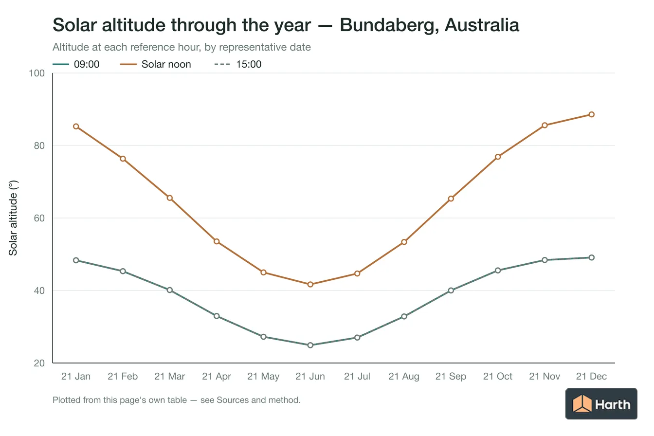 Solar altitude by month for Bundaberg, Australia at each reference hour