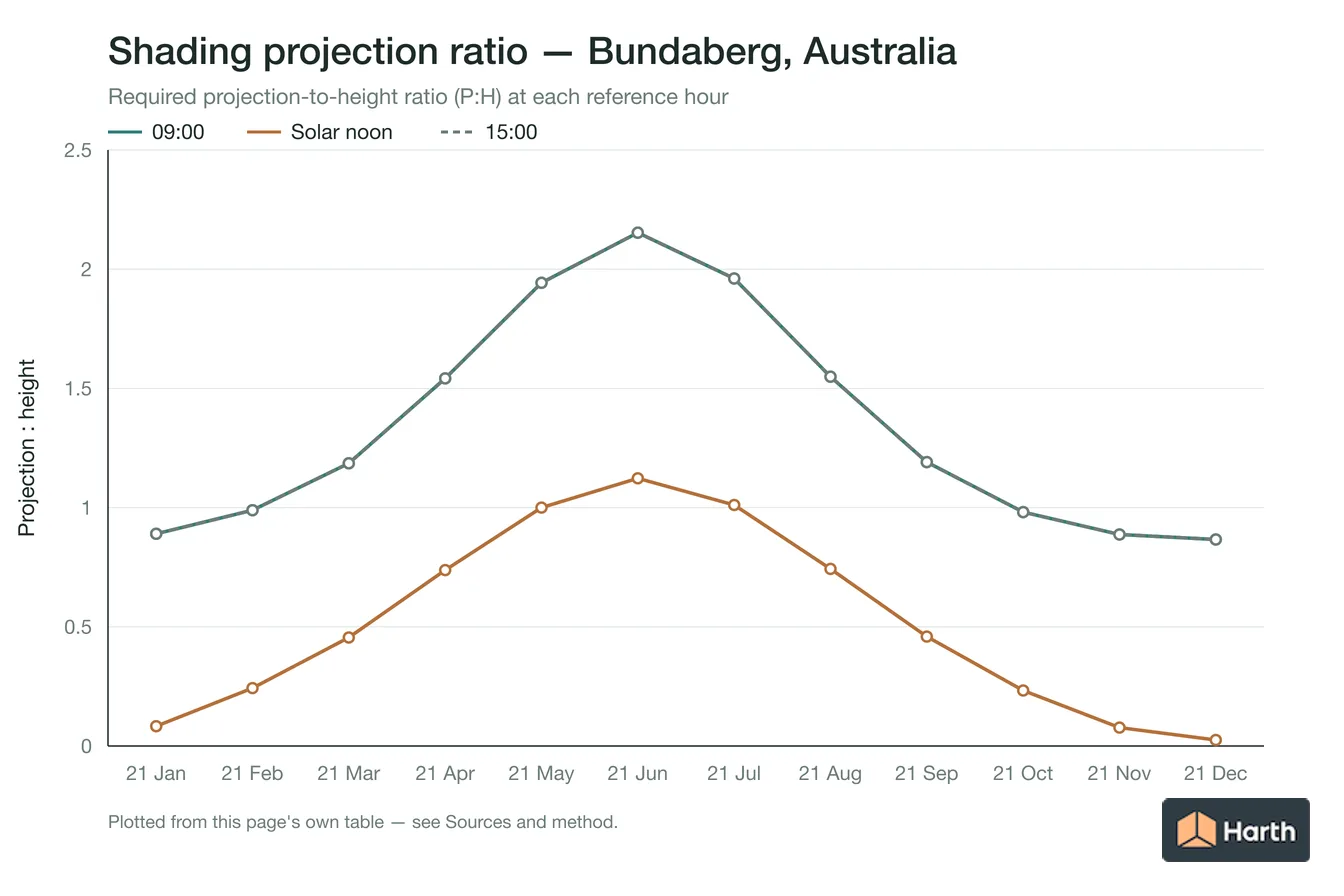 Projection-to-height shading ratio by month for Bundaberg, Australia