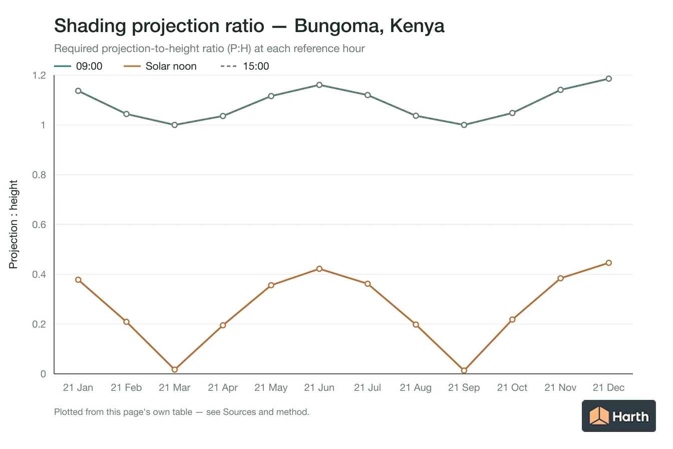 Projection-to-height shading ratio by month for Bungoma, Kenya
