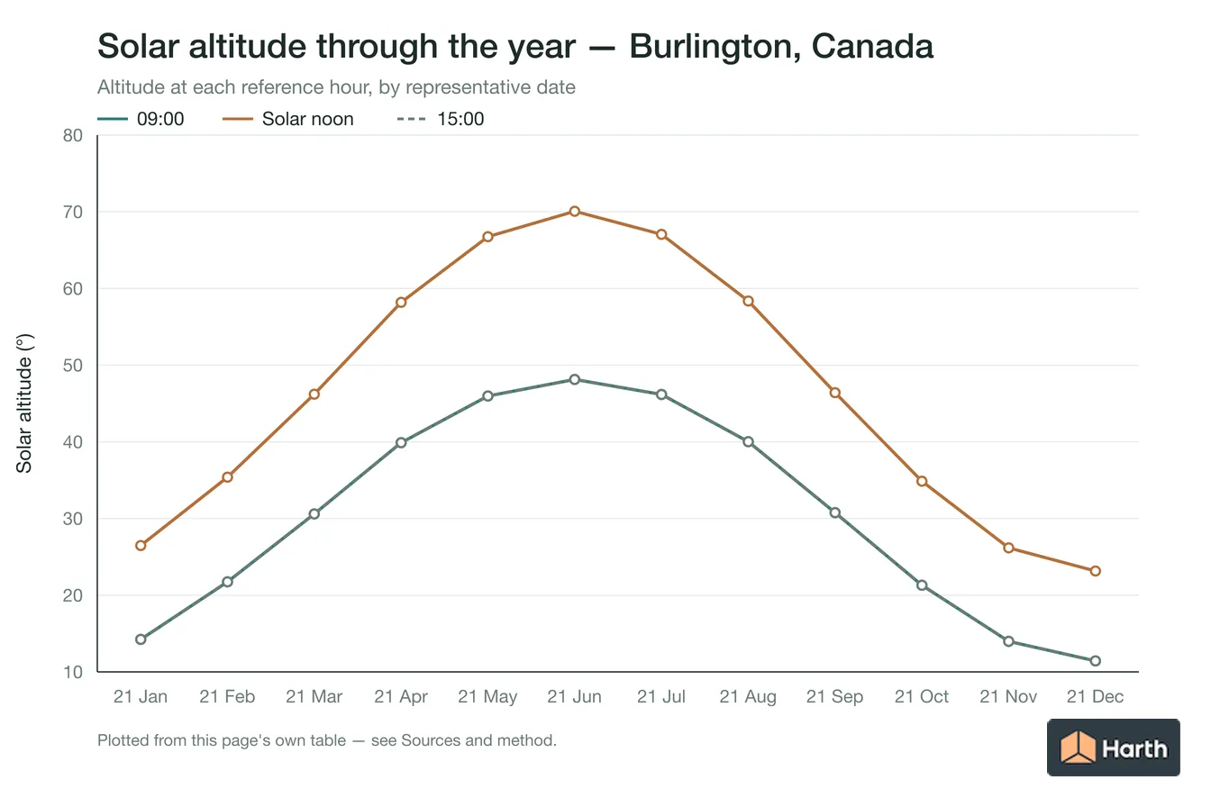 Solar altitude by month for Burlington, Canada at each reference hour