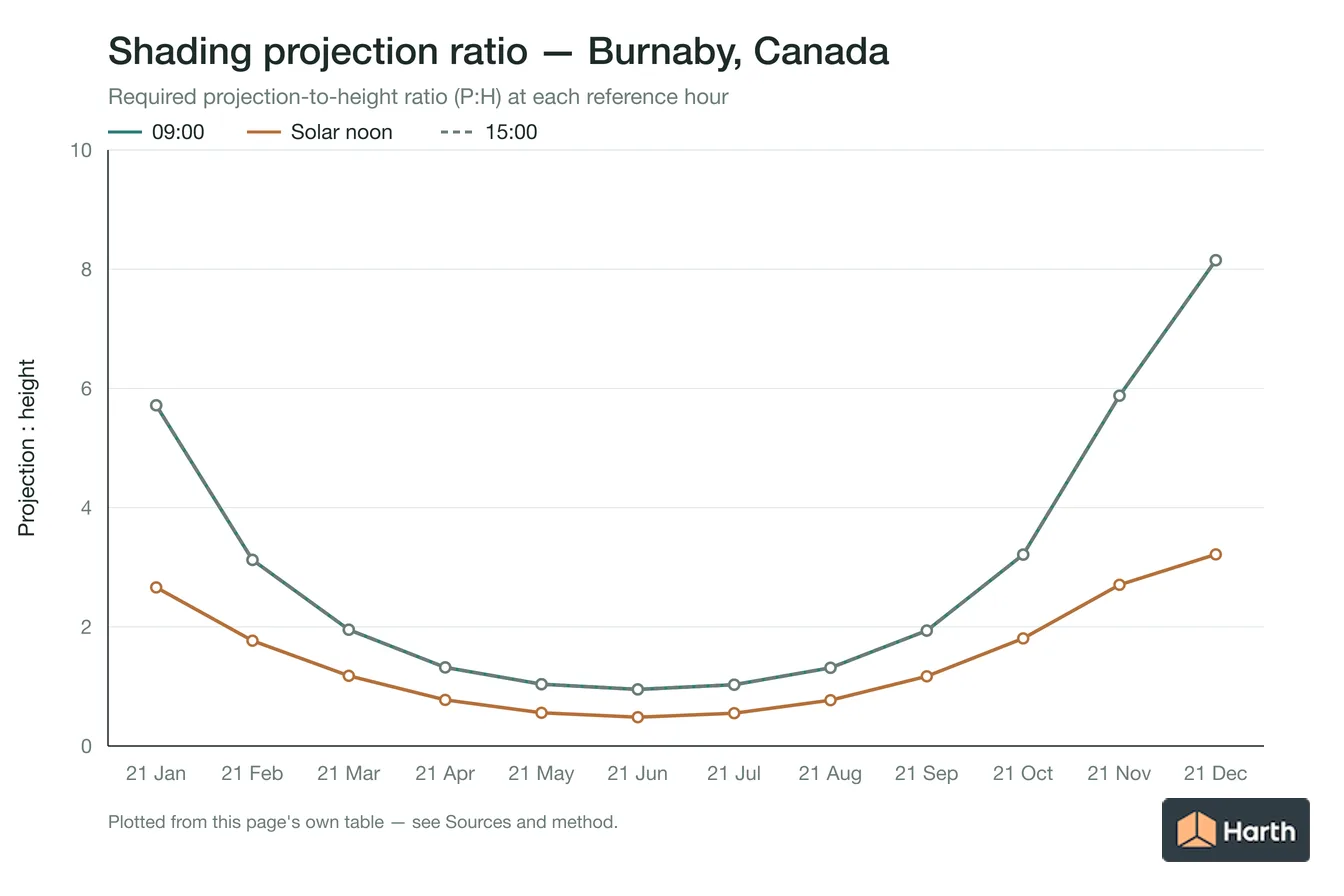Projection-to-height shading ratio by month for Burnaby, Canada