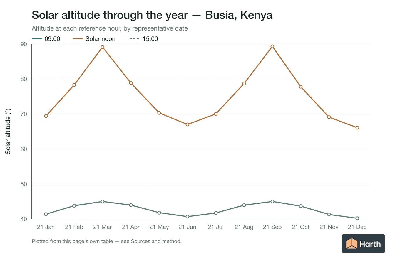Solar altitude by month for Busia, Kenya at each reference hour