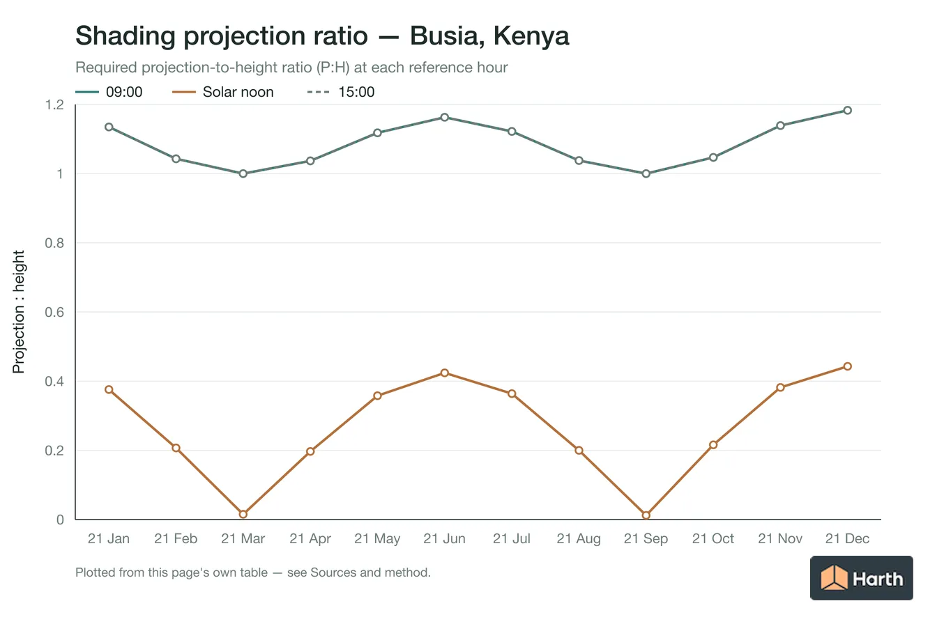 Projection-to-height shading ratio by month for Busia, Kenya
