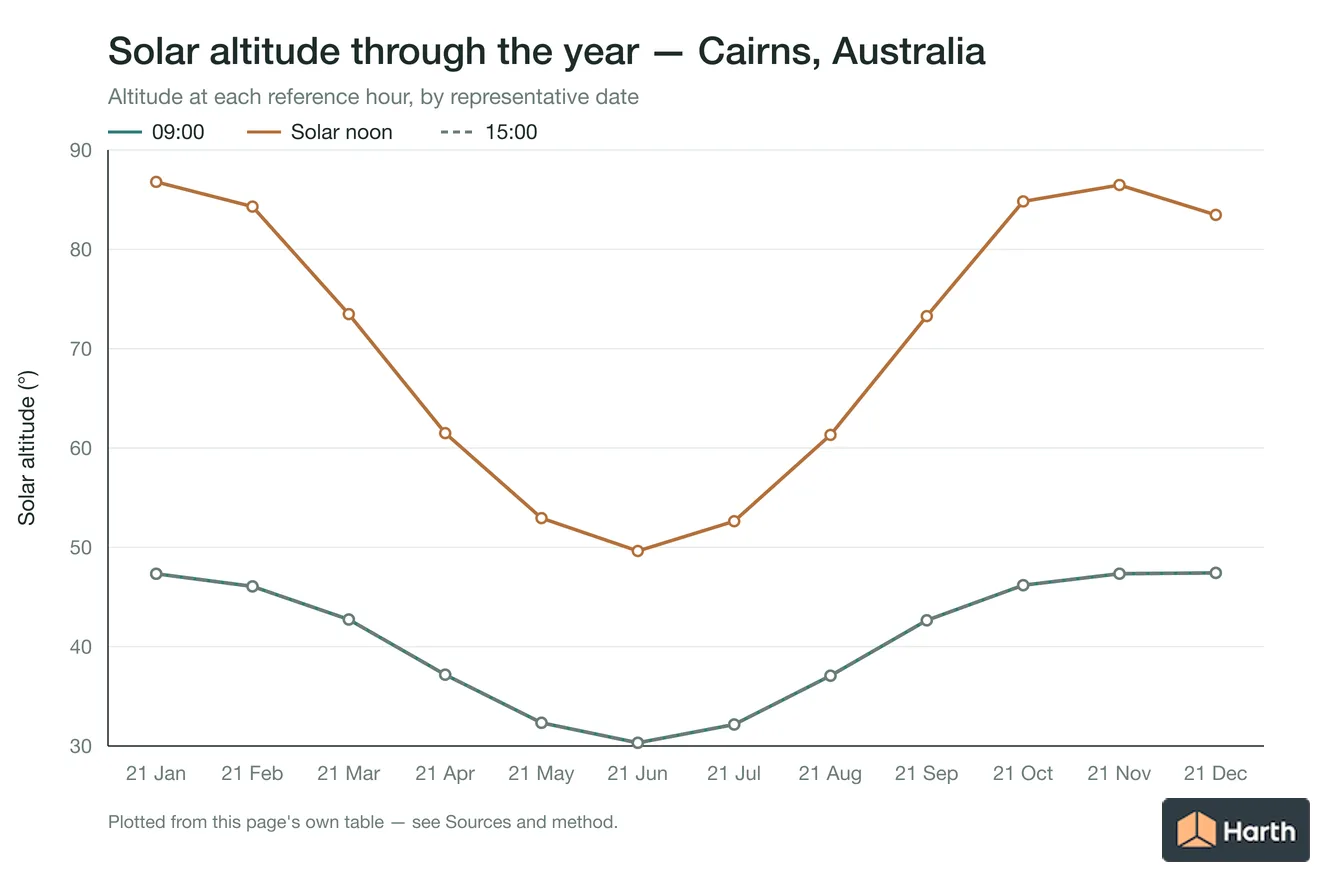 Solar altitude by month for Cairns, Australia at each reference hour