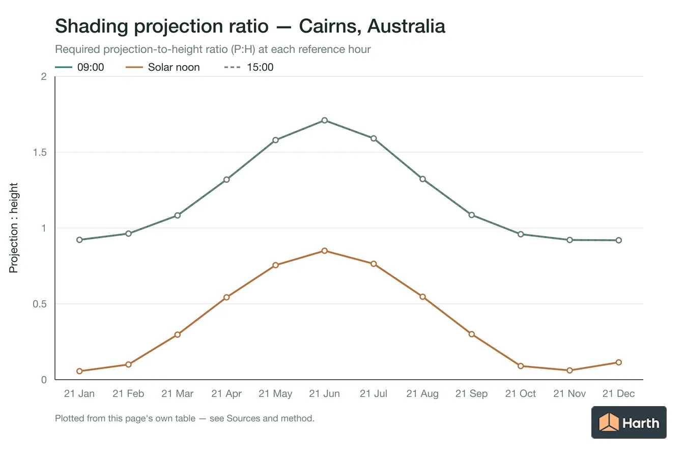 Projection-to-height shading ratio by month for Cairns, Australia