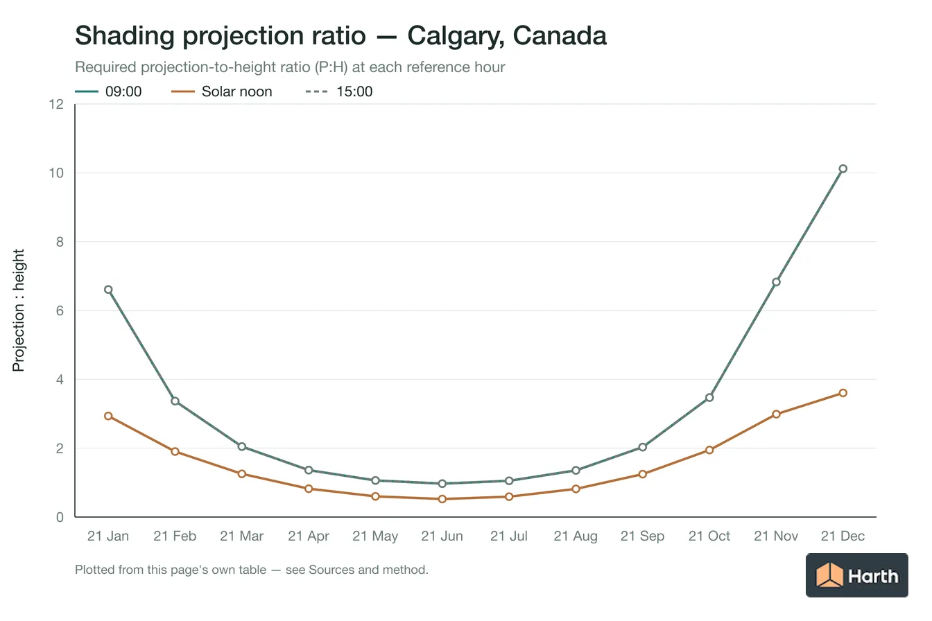 Projection-to-height shading ratio by month for Calgary, Canada