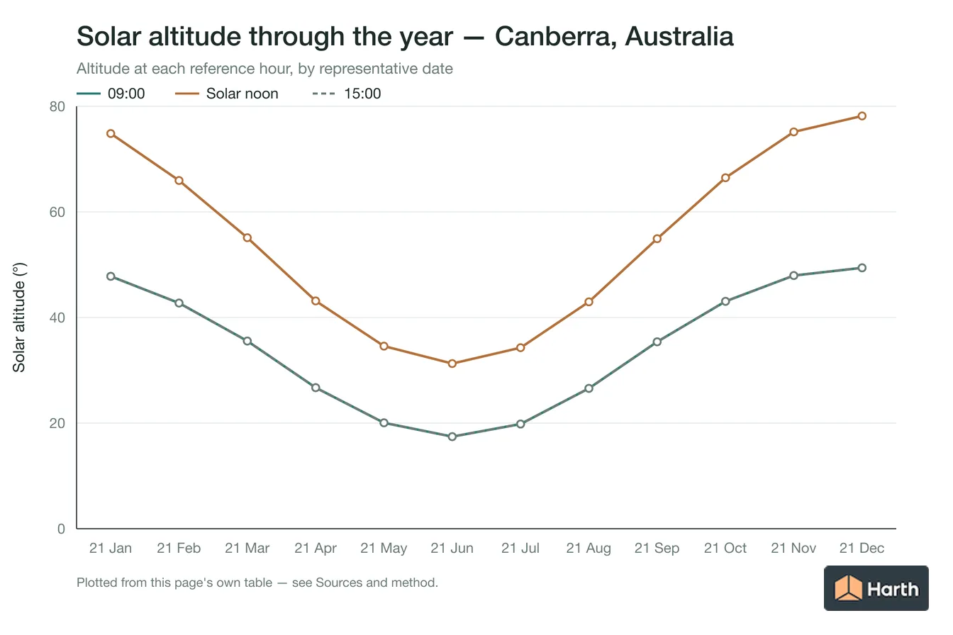 Solar altitude by month for Canberra, Australia at each reference hour