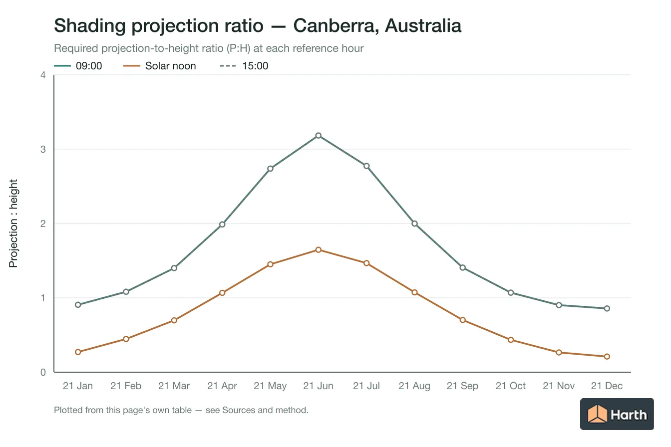 Projection-to-height shading ratio by month for Canberra, Australia