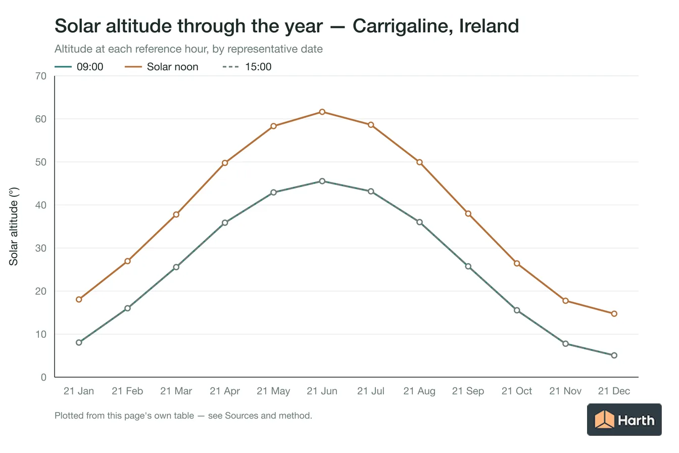 Solar altitude by month for Carrigaline, Ireland at each reference hour