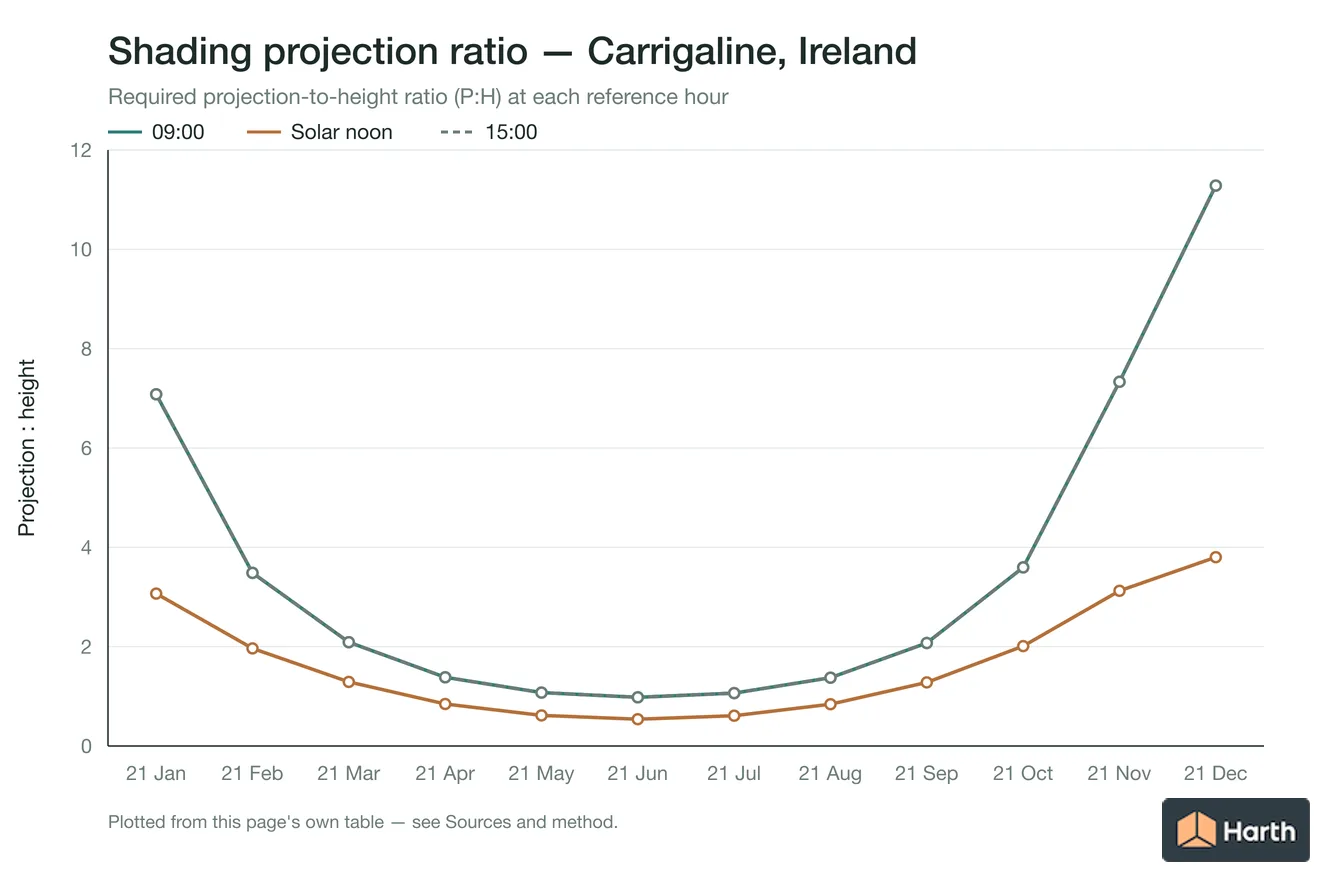 Projection-to-height shading ratio by month for Carrigaline, Ireland