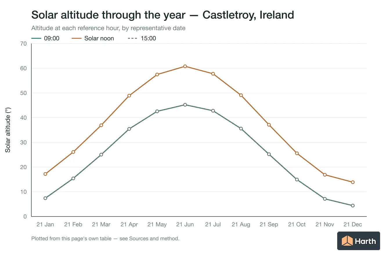 Solar altitude by month for Castletroy, Ireland at each reference hour