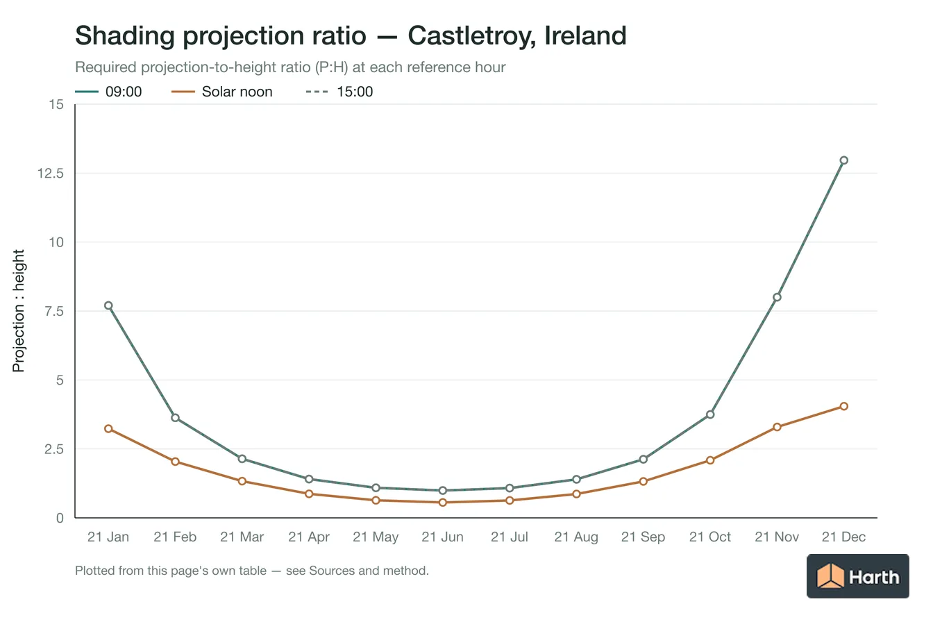 Projection-to-height shading ratio by month for Castletroy, Ireland
