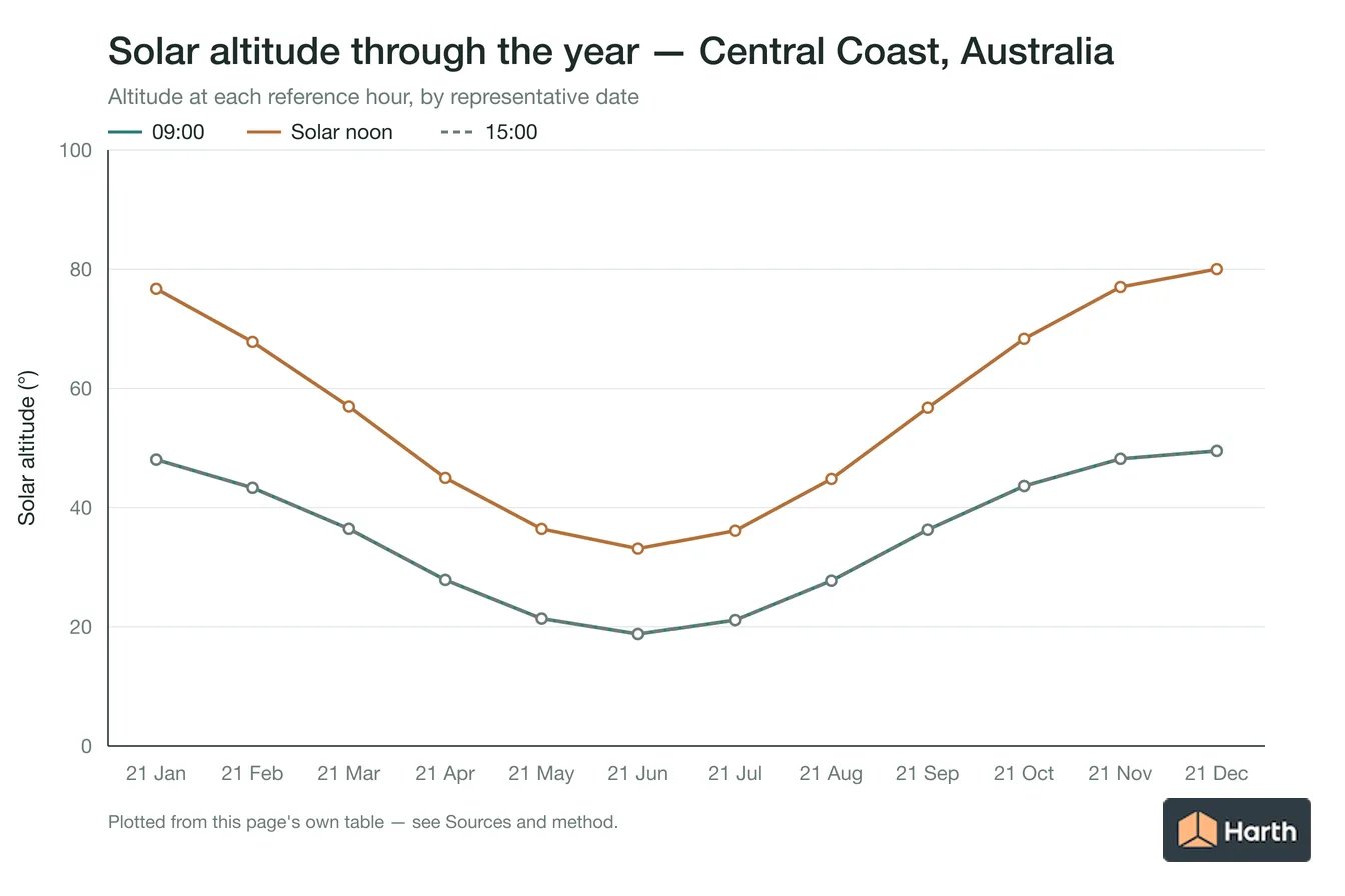 Solar altitude by month for Central Coast, Australia at each reference hour