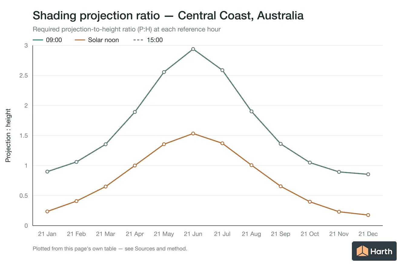Projection-to-height shading ratio by month for Central Coast, Australia