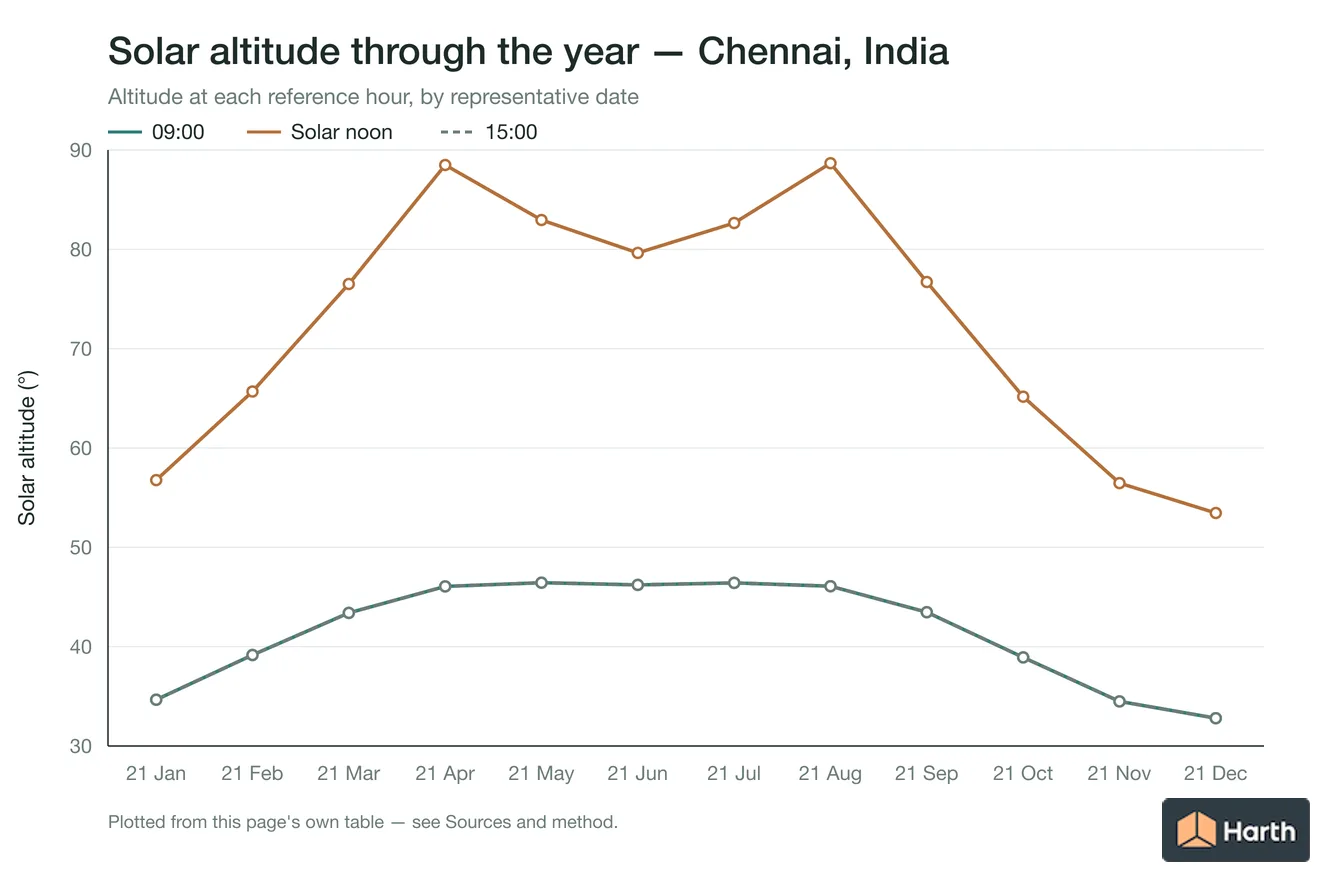 Solar altitude by month for Chennai, India at each reference hour