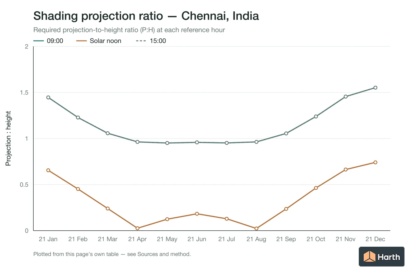 Projection-to-height shading ratio by month for Chennai, India