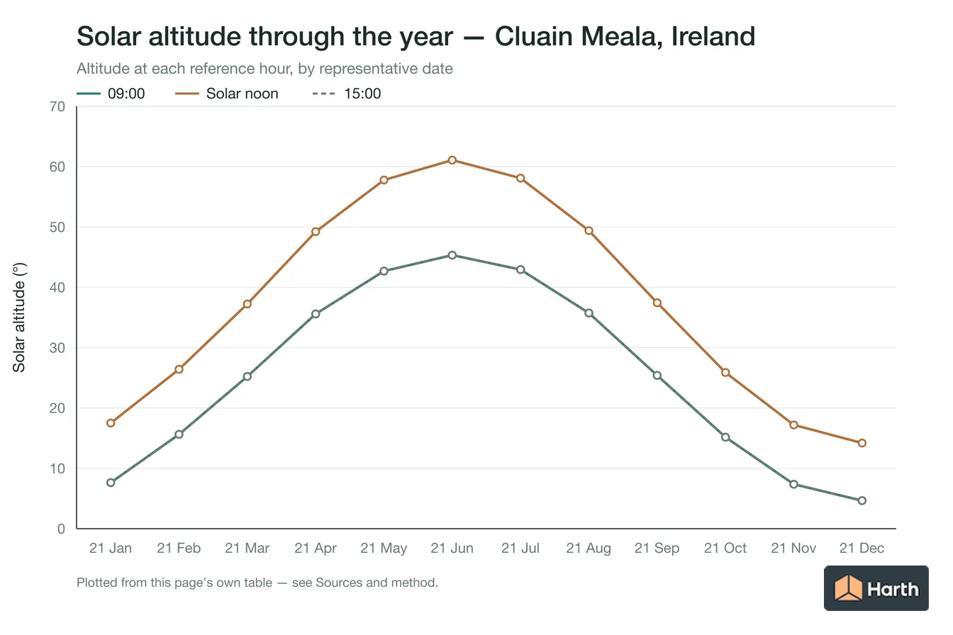 Solar altitude by month for Cluain Meala, Ireland at each reference hour