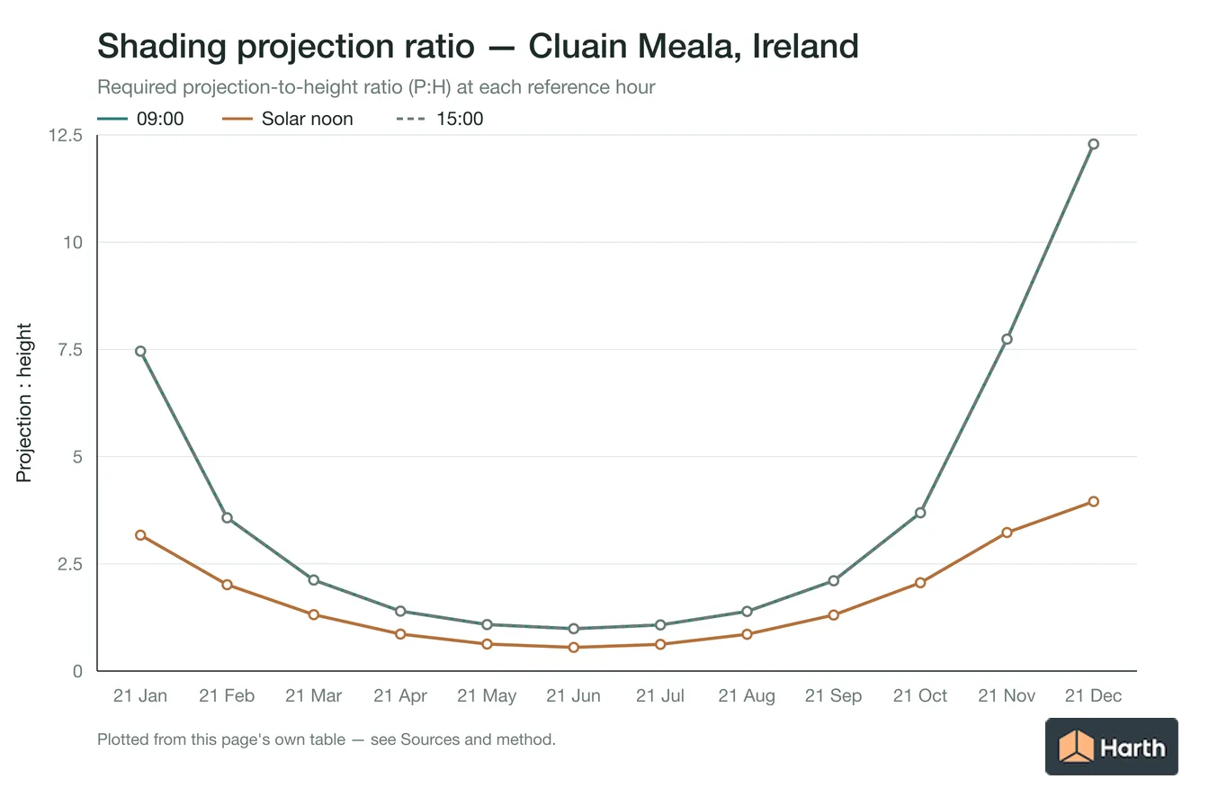 Projection-to-height shading ratio by month for Cluain Meala, Ireland