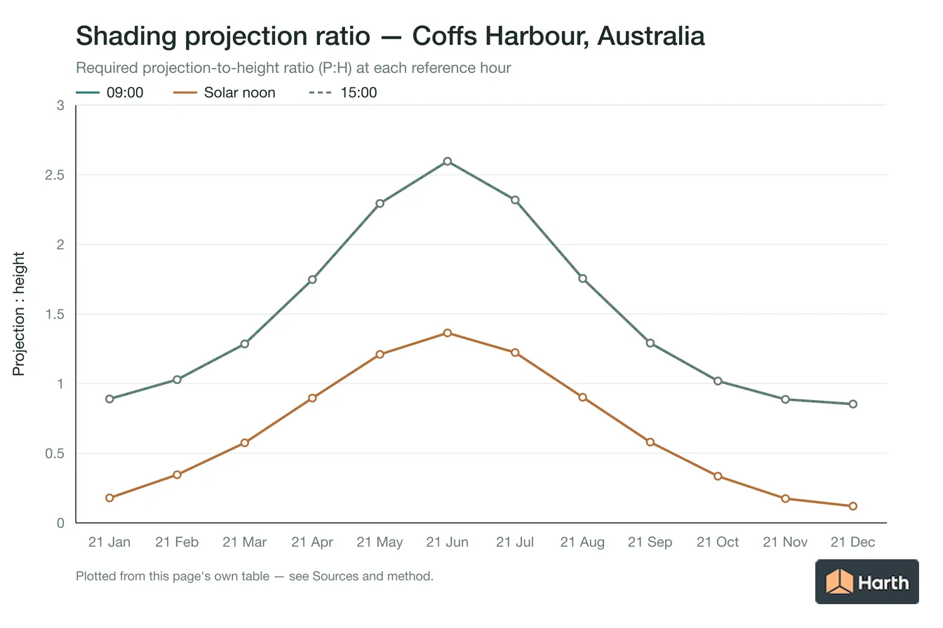 Projection-to-height shading ratio by month for Coffs Harbour, Australia