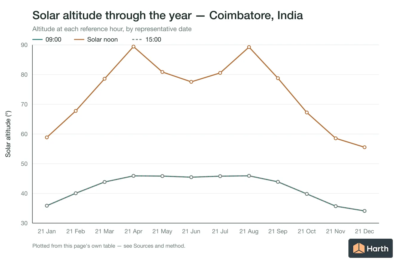 Solar altitude by month for Coimbatore, India at each reference hour