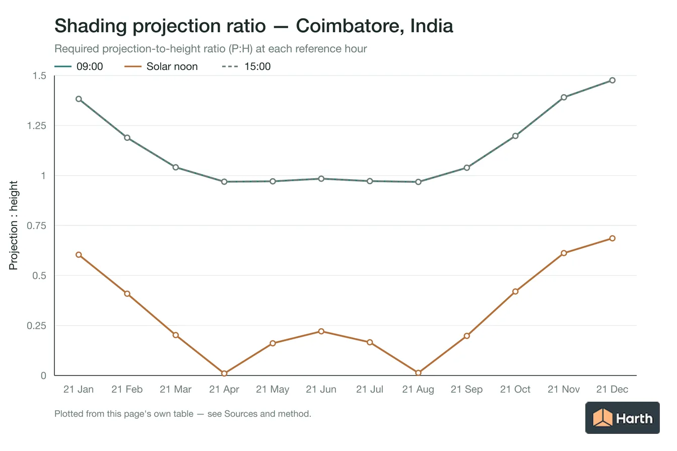 Projection-to-height shading ratio by month for Coimbatore, India