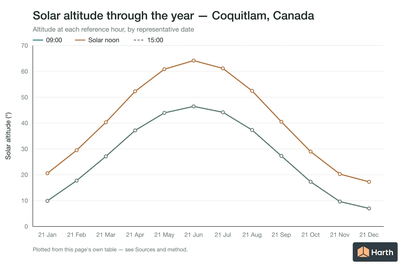 Solar altitude by month for Coquitlam, Canada at each reference hour