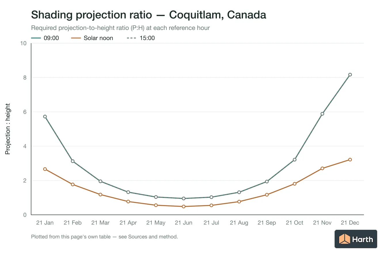 Projection-to-height shading ratio by month for Coquitlam, Canada
