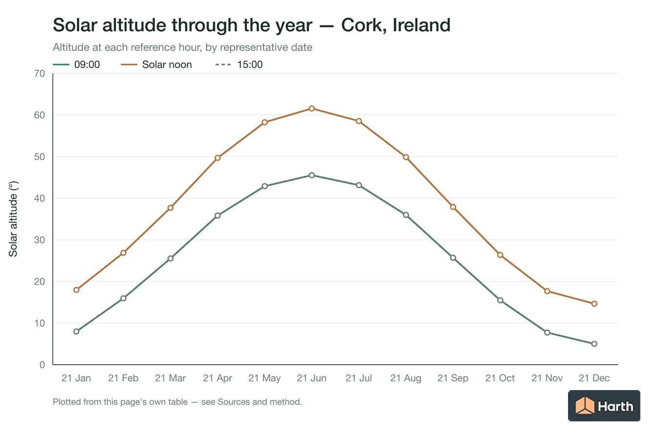 Solar altitude by month for Cork, Ireland at each reference hour