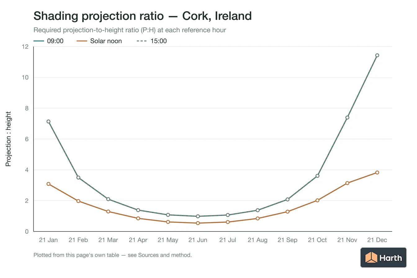 Projection-to-height shading ratio by month for Cork, Ireland