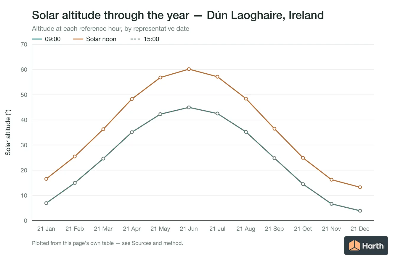 Solar altitude by month for Dún Laoghaire, Ireland at each reference hour