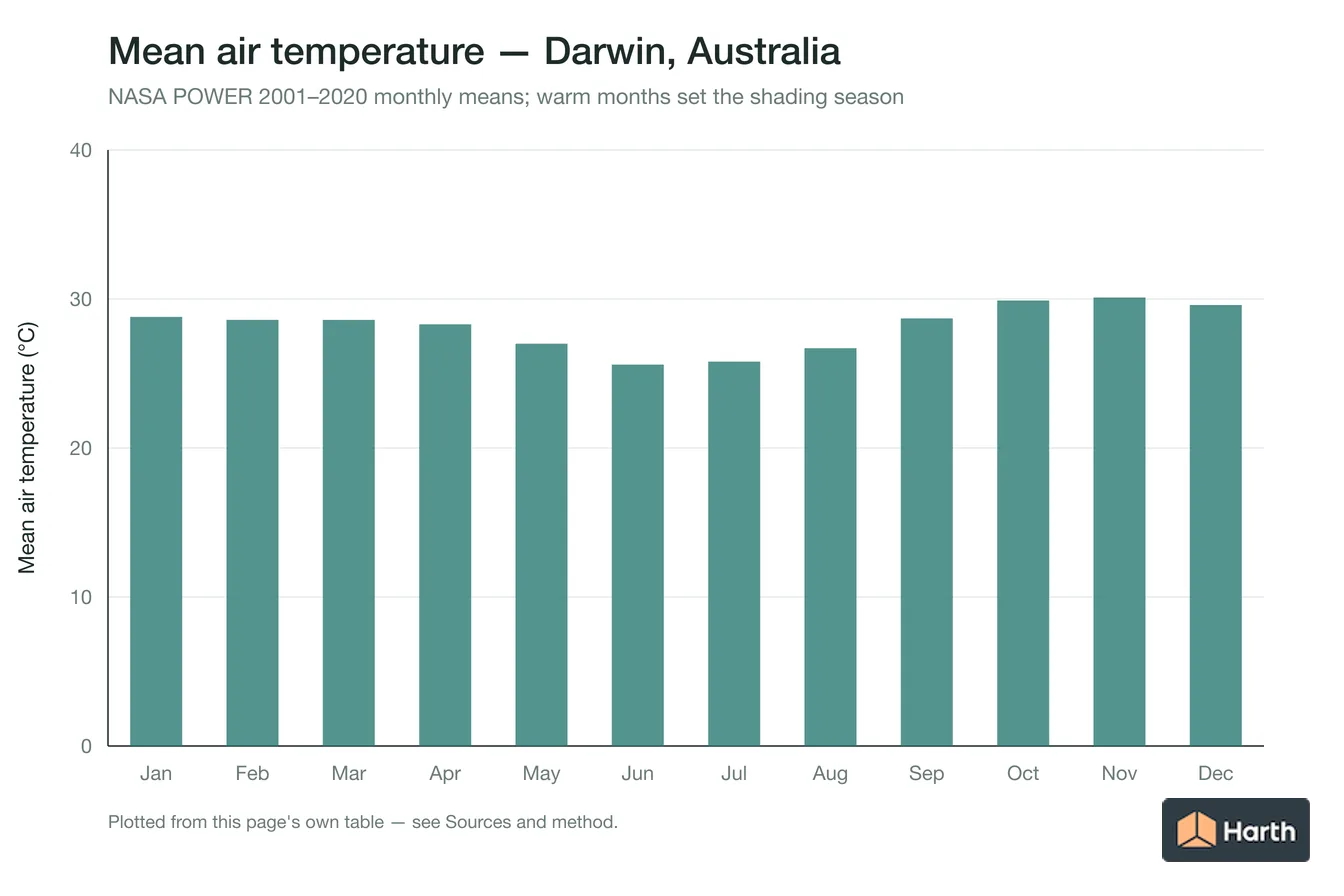 Mean air temperature by month for Darwin, Australia
