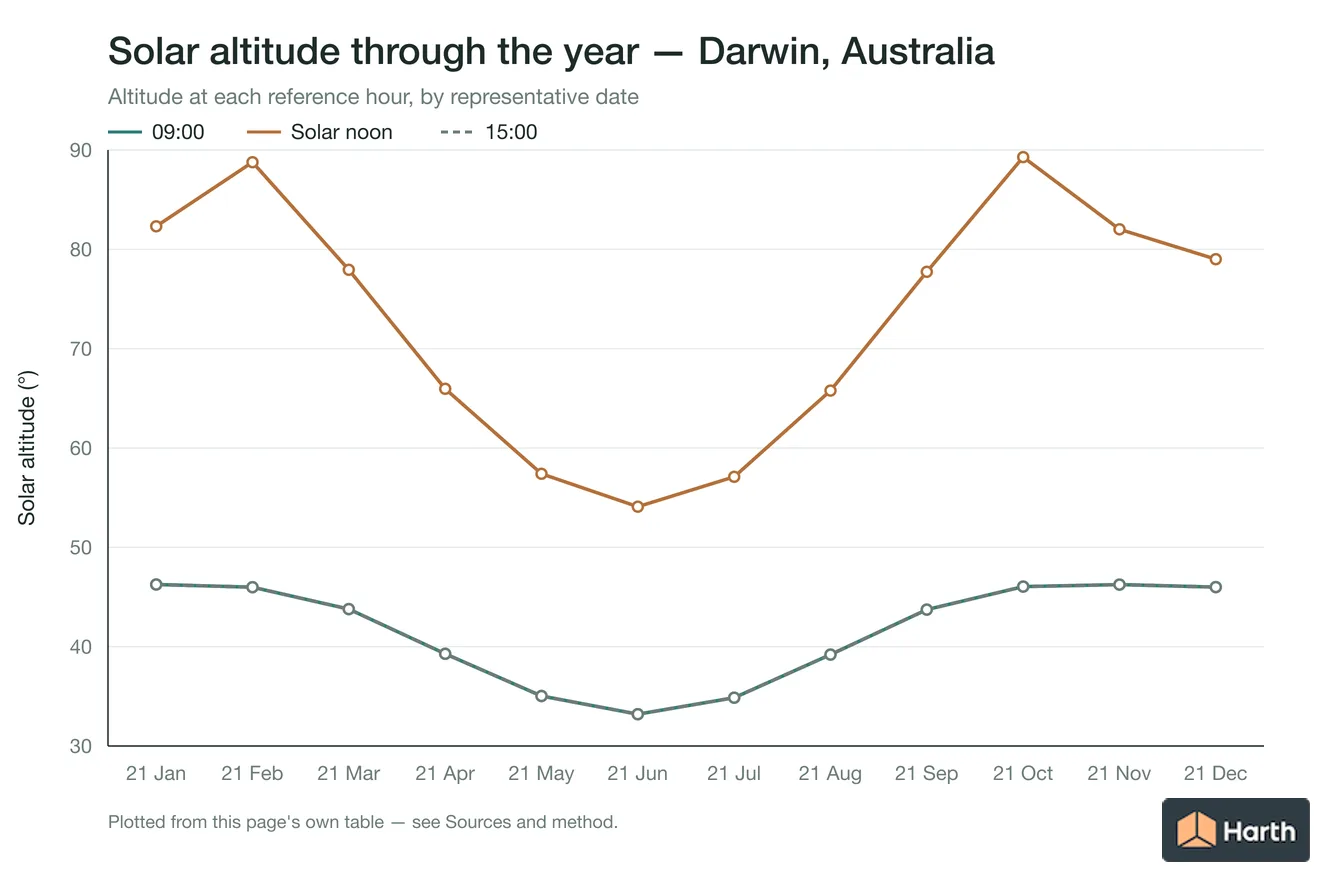 Solar altitude by month for Darwin, Australia at each reference hour