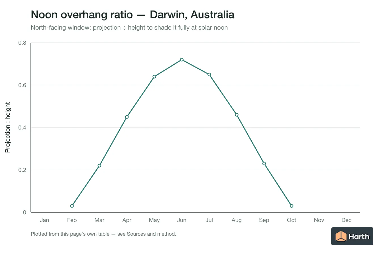 Overhang projection-to-height ratio needed at solar noon by month for Darwin, Australia