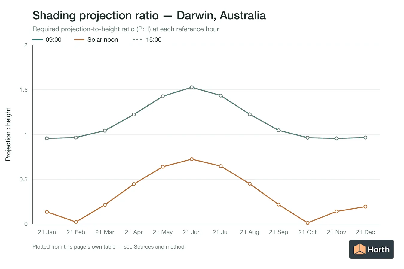 Projection-to-height shading ratio by month for Darwin, Australia