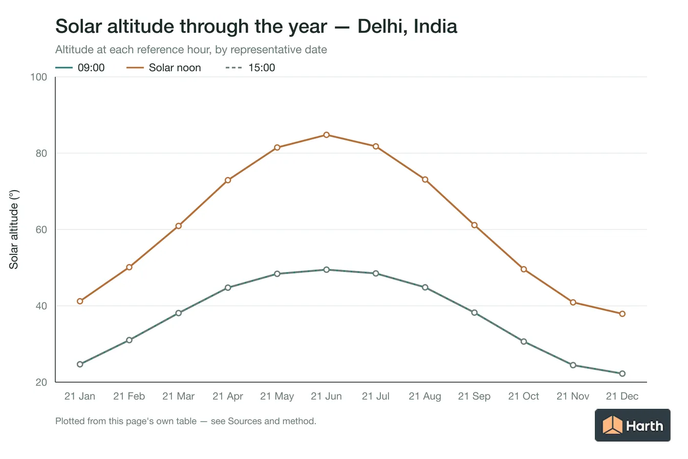 Solar altitude by month for Delhi, India at each reference hour