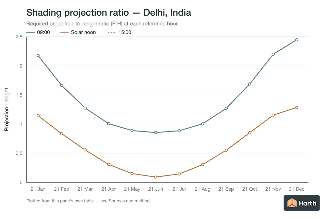 Projection-to-height shading ratio by month for Delhi, India