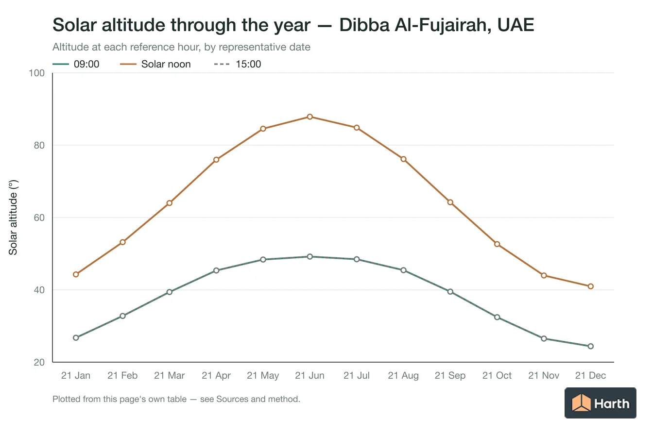 Solar altitude by month for Dibba Al-Fujairah, UAE at each reference hour