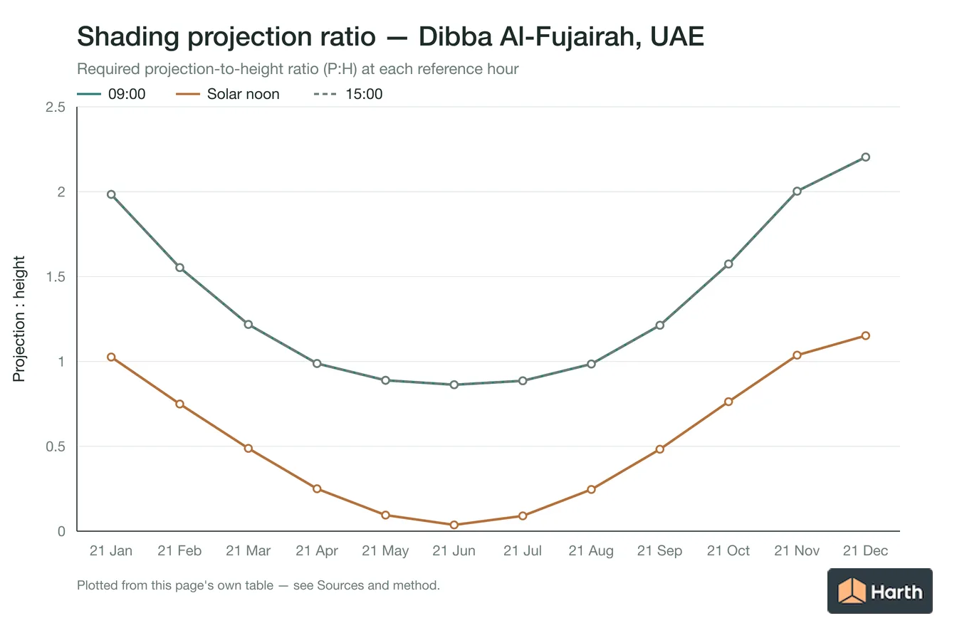Projection-to-height shading ratio by month for Dibba Al-Fujairah, UAE