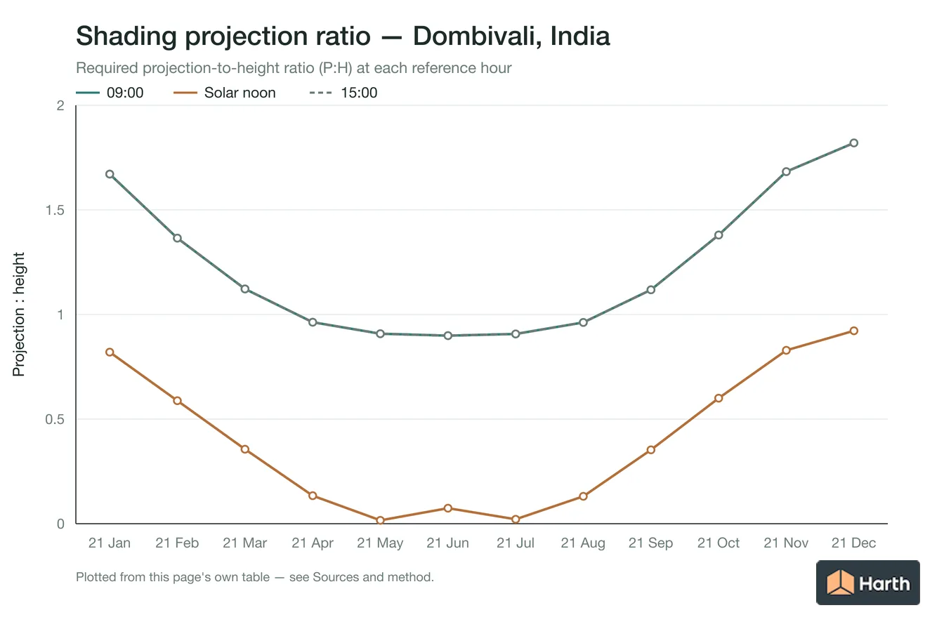Projection-to-height shading ratio by month for Dombivali, India