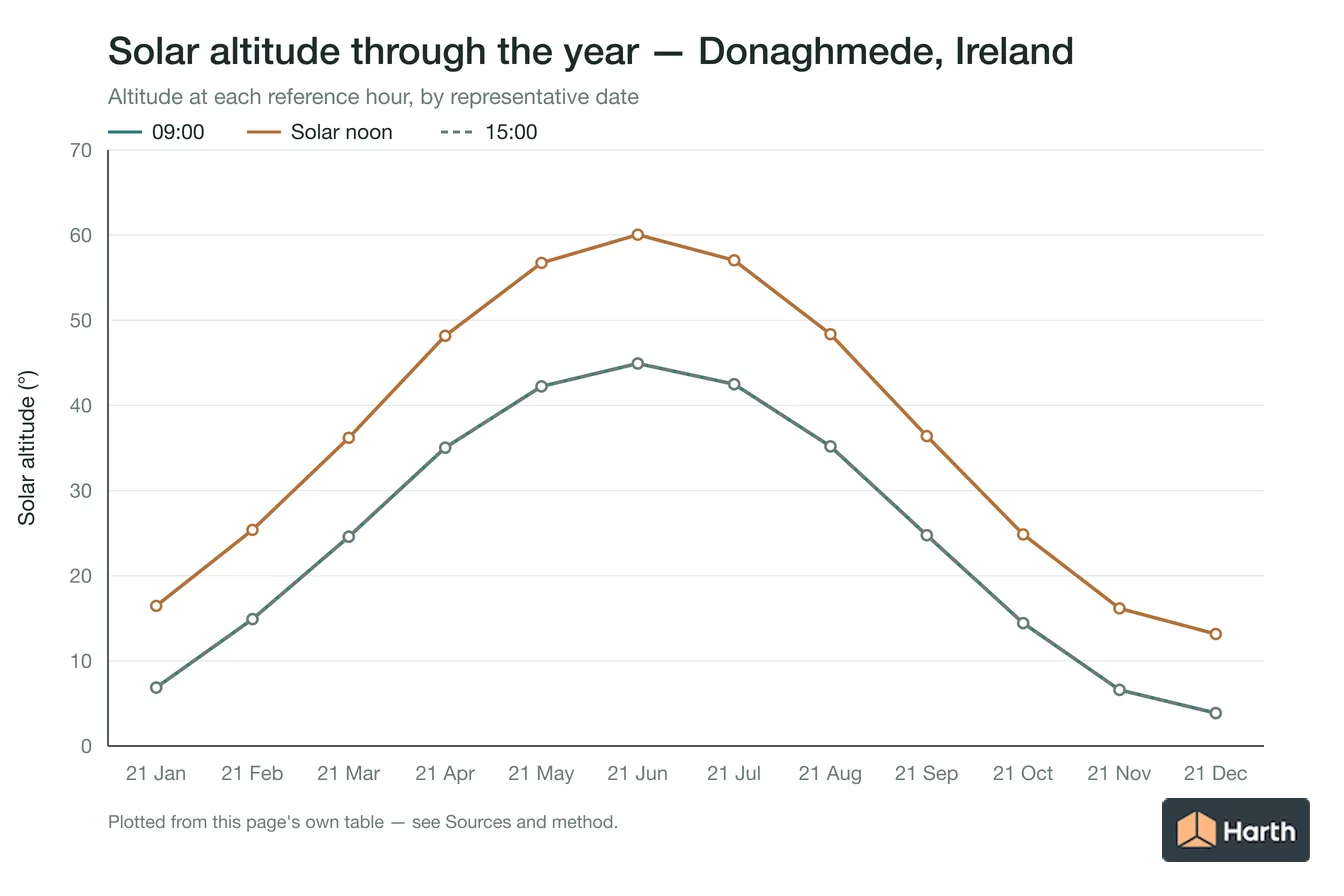 Solar altitude by month for Donaghmede, Ireland at each reference hour