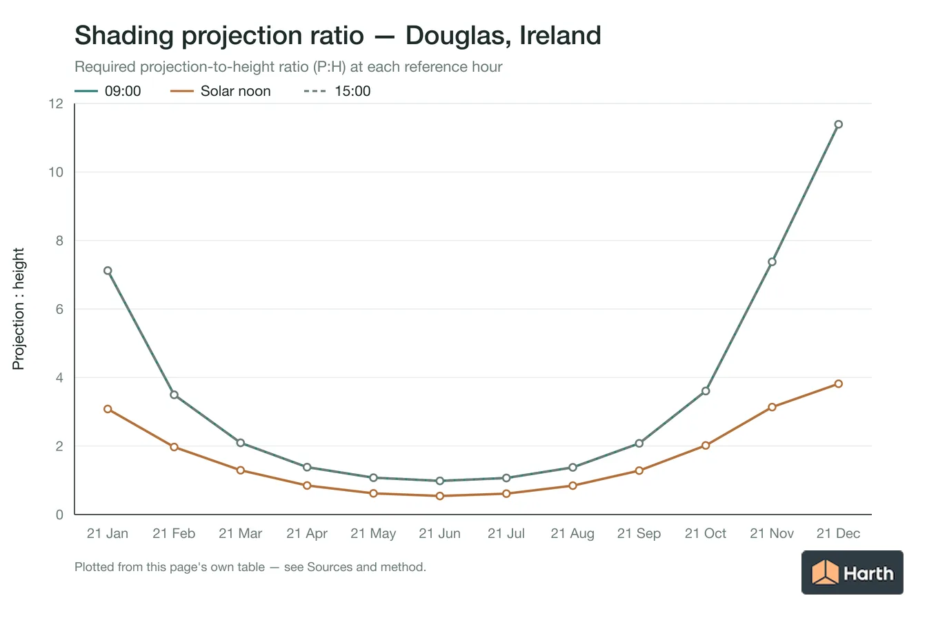 Projection-to-height shading ratio by month for Douglas, Ireland