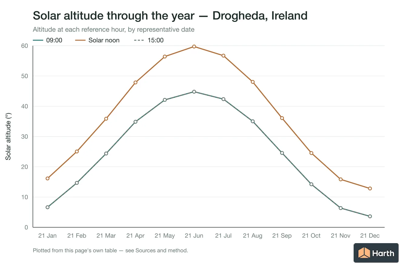 Solar altitude by month for Drogheda, Ireland at each reference hour