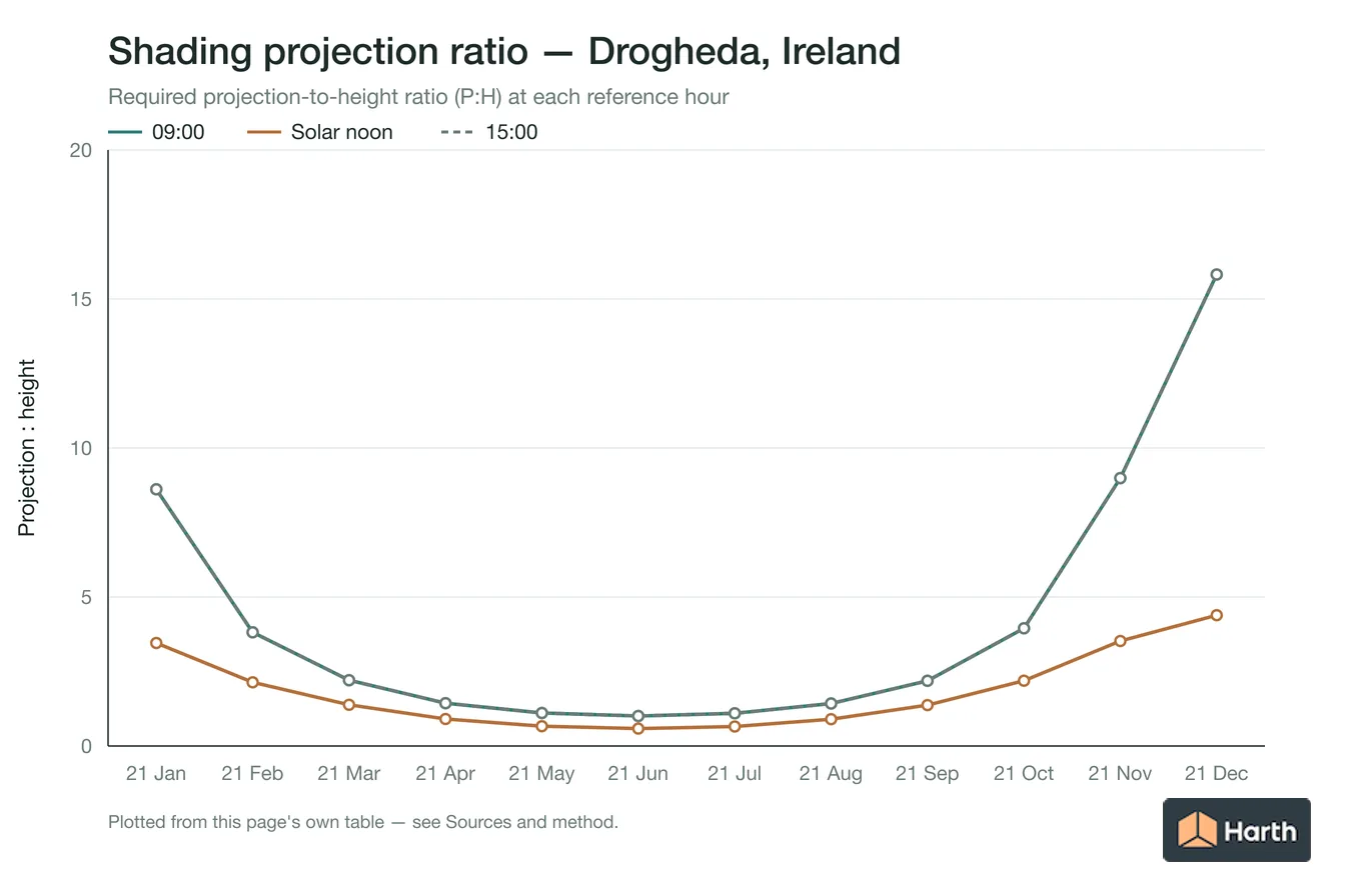 Projection-to-height shading ratio by month for Drogheda, Ireland