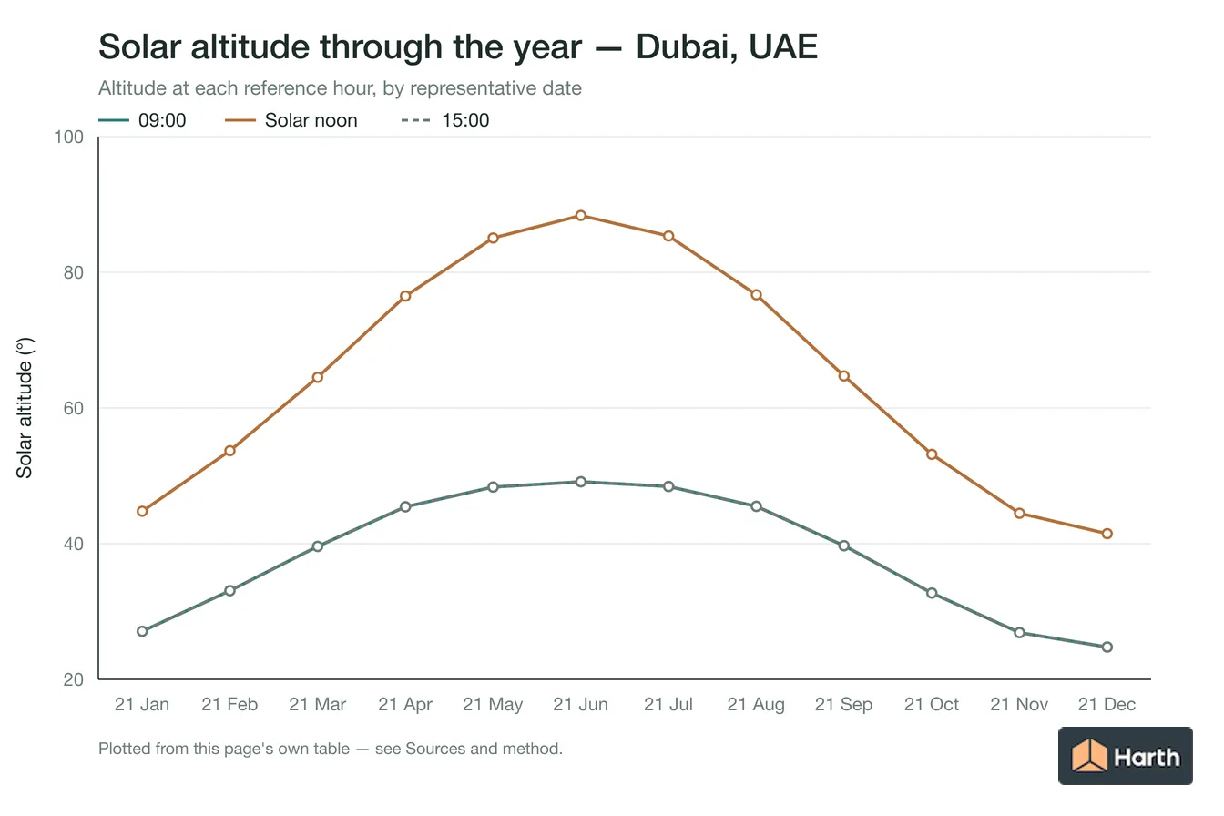 Solar altitude by month for Dubai, UAE at each reference hour